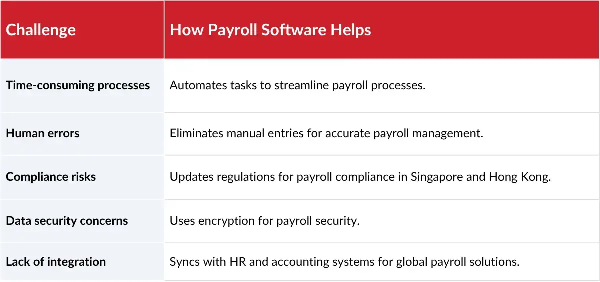 Payroll software solutions table for challenges like time, errors, compliance, security, integration.
