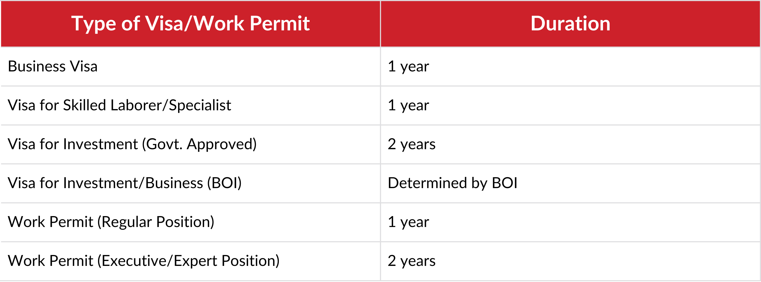 Duration of a Visa and Work Permit in Thailand