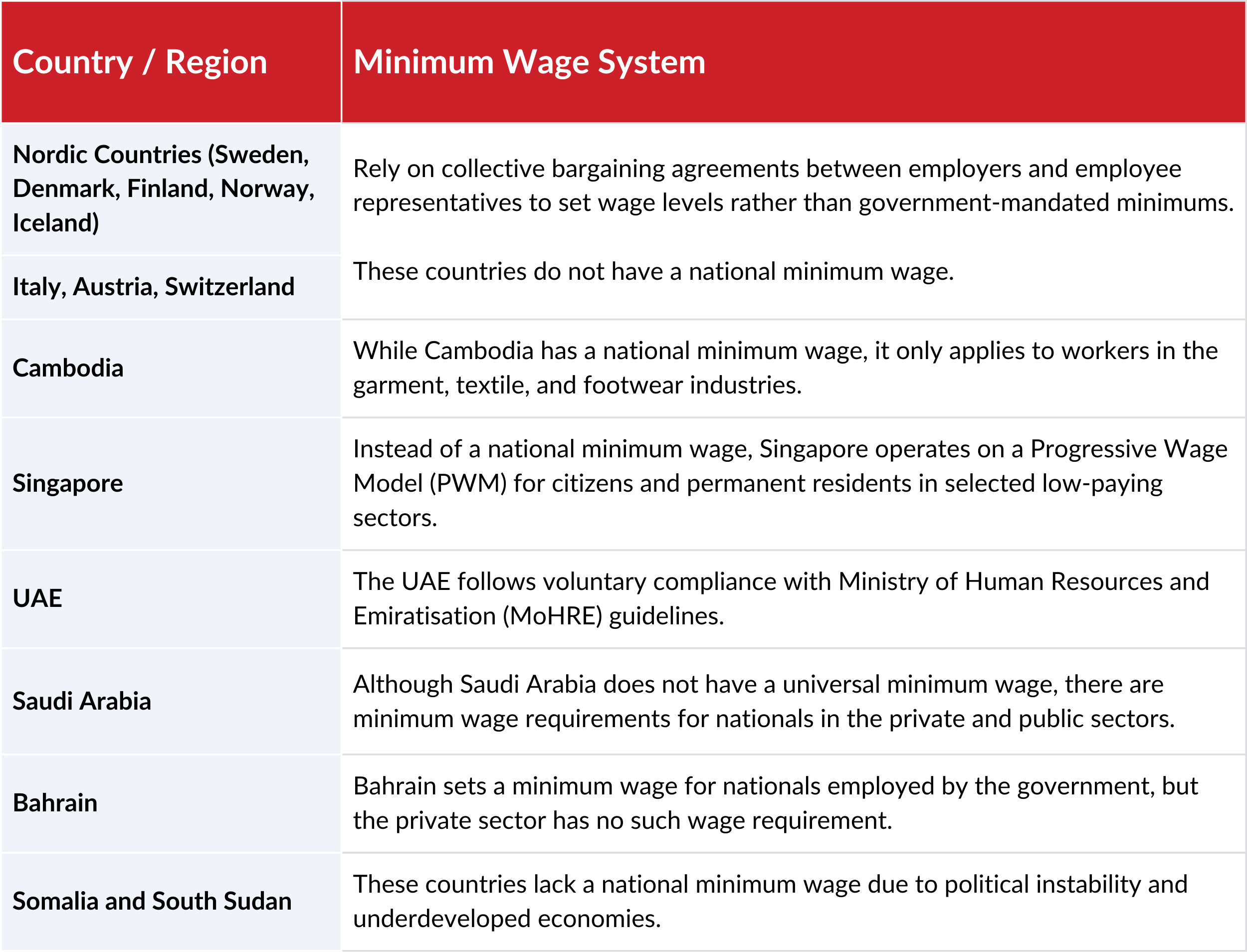 Countries Without a Statutory Minimum Wages