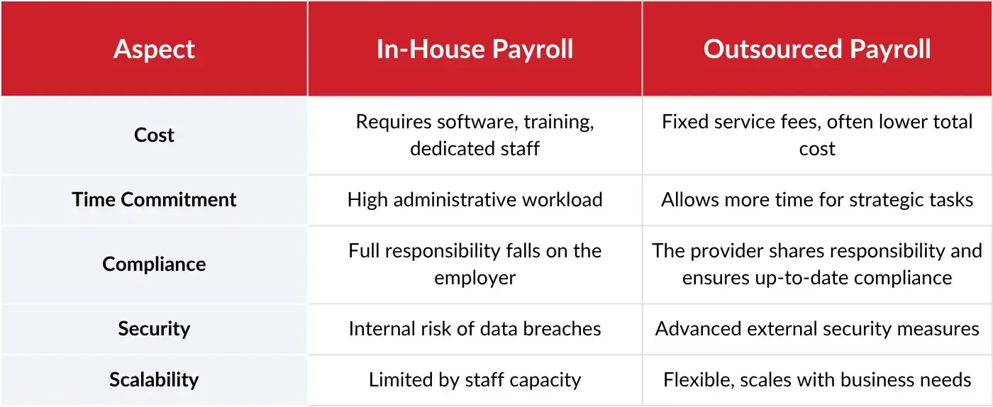 Comparison of in-house vs outsourced payroll.